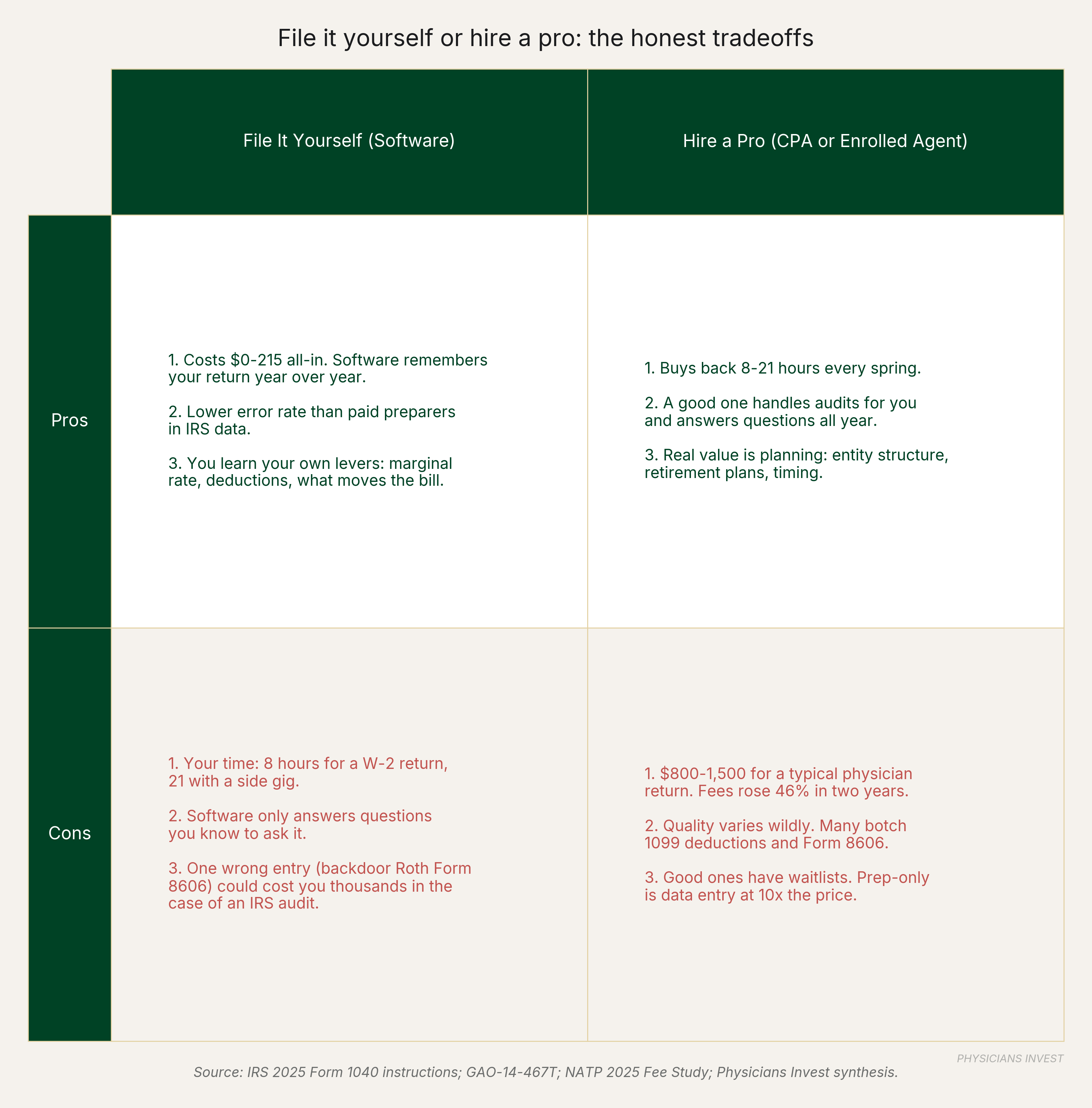 File it yourself or hire a pro: the honest tradeoffs