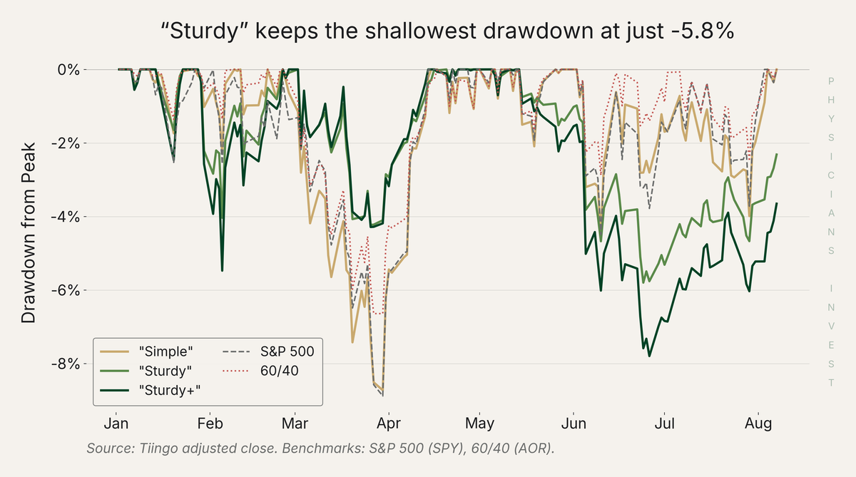 Drawdown from Peak