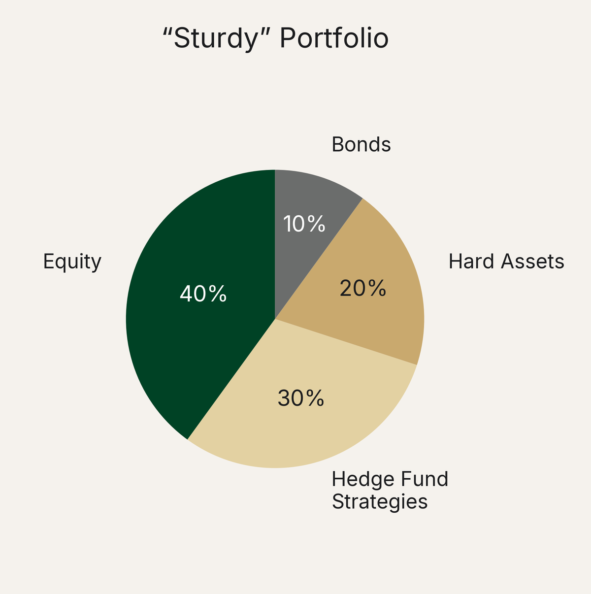 Sturdy Portfolio Allocation