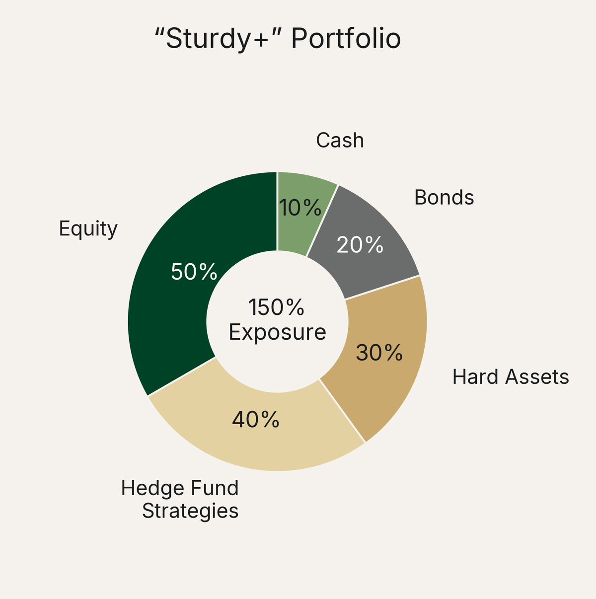 Sturdy+ Portfolio Allocation