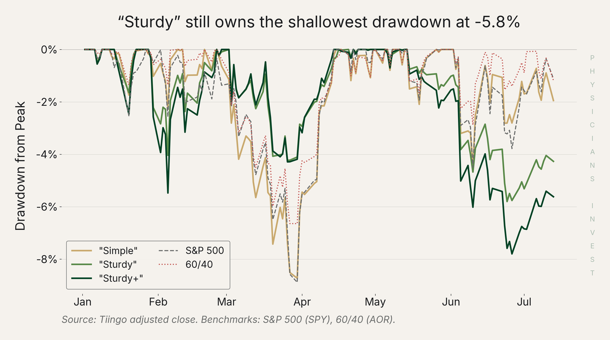 Drawdown from Peak