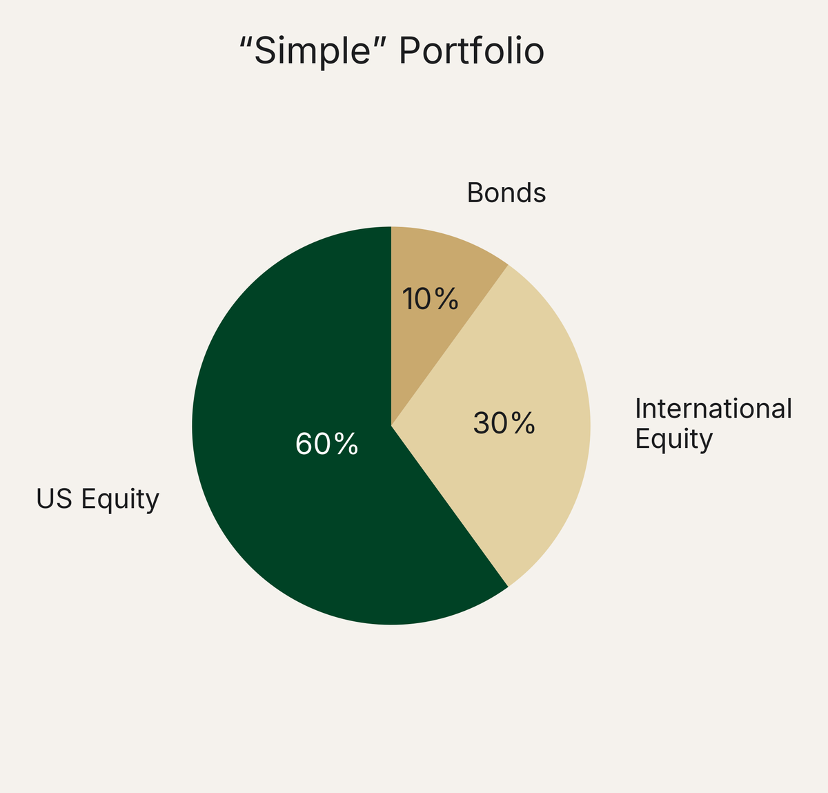 Simple Portfolio Allocation