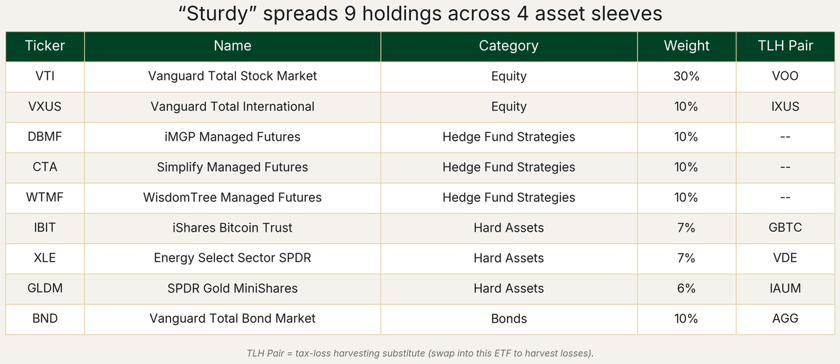 Sturdy Portfolio Holdings