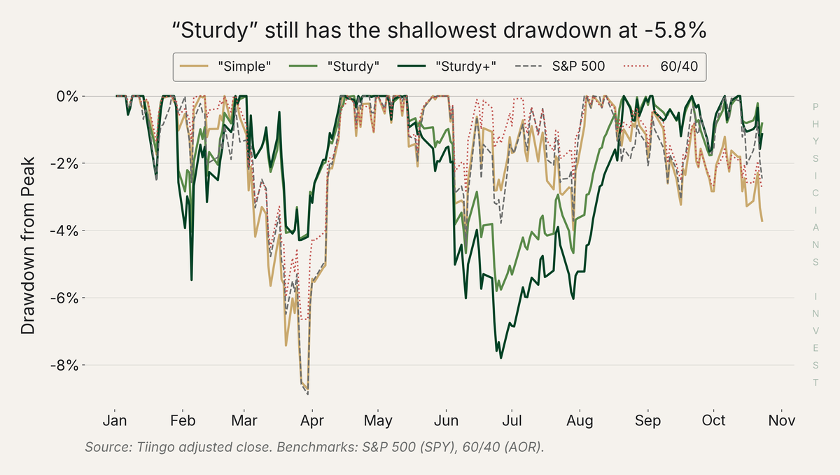 Drawdown from Peak