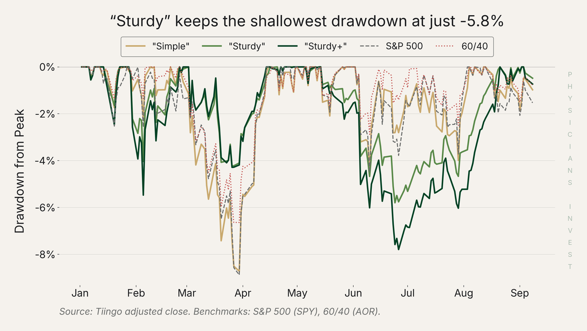 Drawdown from Peak