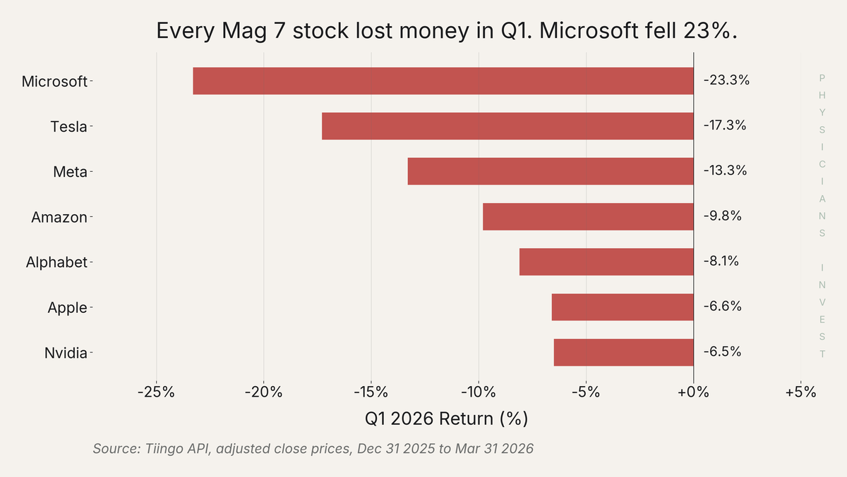Every Mag 7 stock lost money in Q1. Microsoft fell 23%.