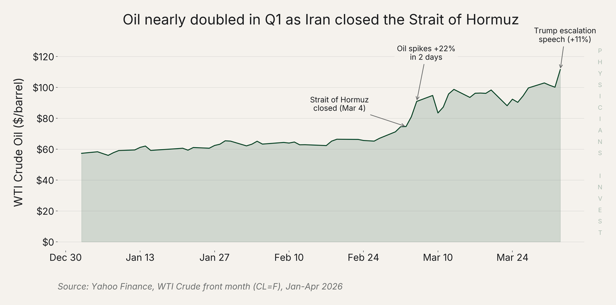 Oil nearly doubled in Q1 as Iran closed the Strait of Hormuz