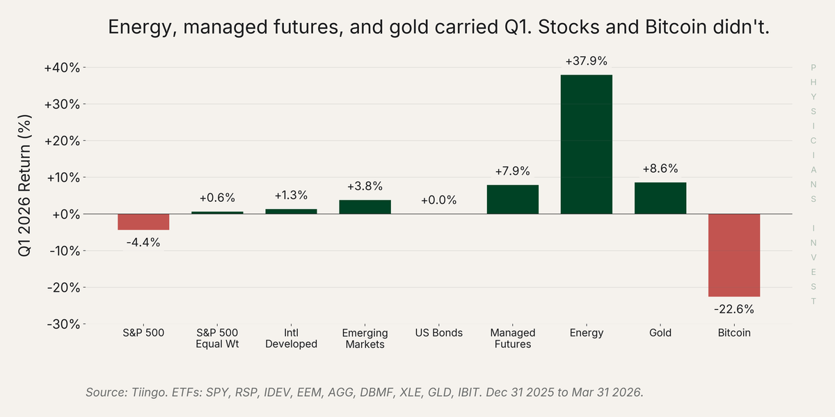 Energy, managed futures, and gold carried Q1. Stocks and Bitcoin didn't.