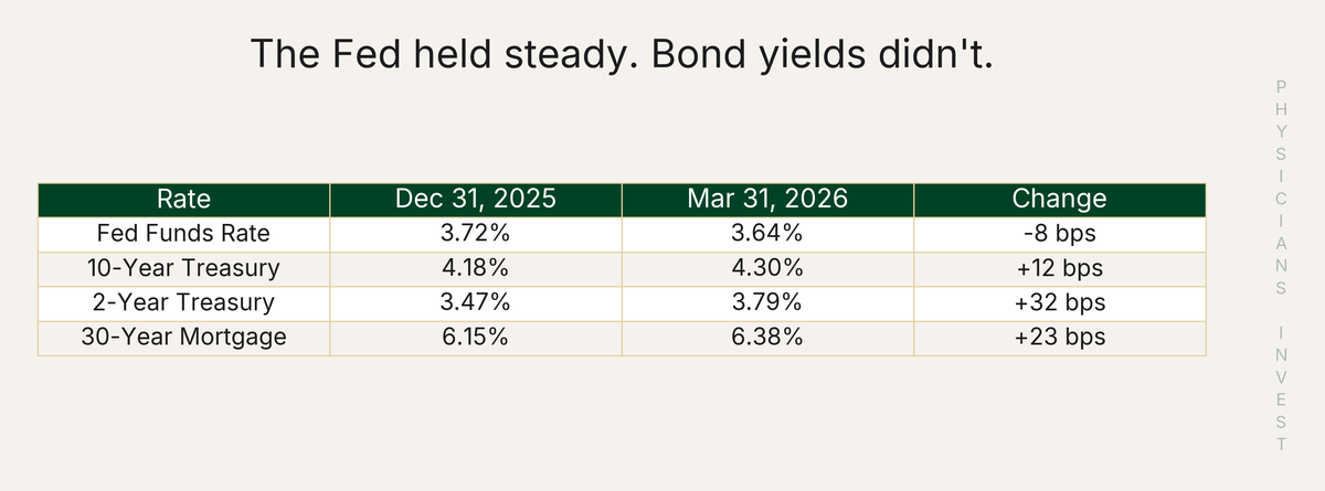 The Fed held steady. Bond yields didn't.