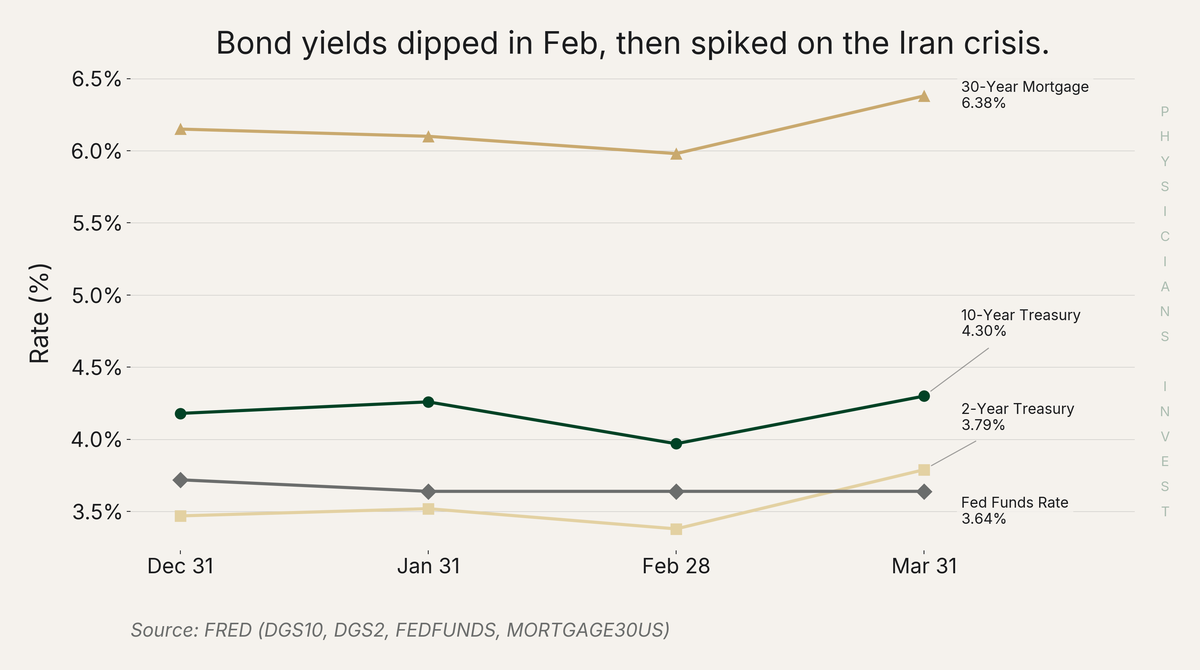 Bond yields dipped in Feb, then spiked on the Iran crisis.
