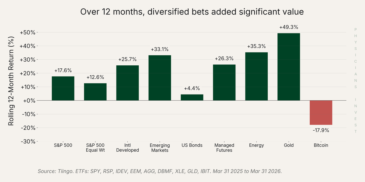 Over 12 months, diversified bets added significant value