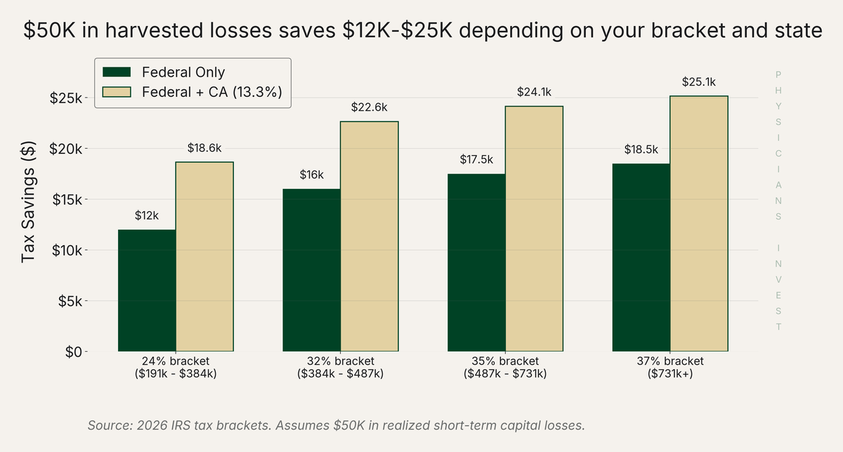 TLH savings by bracket