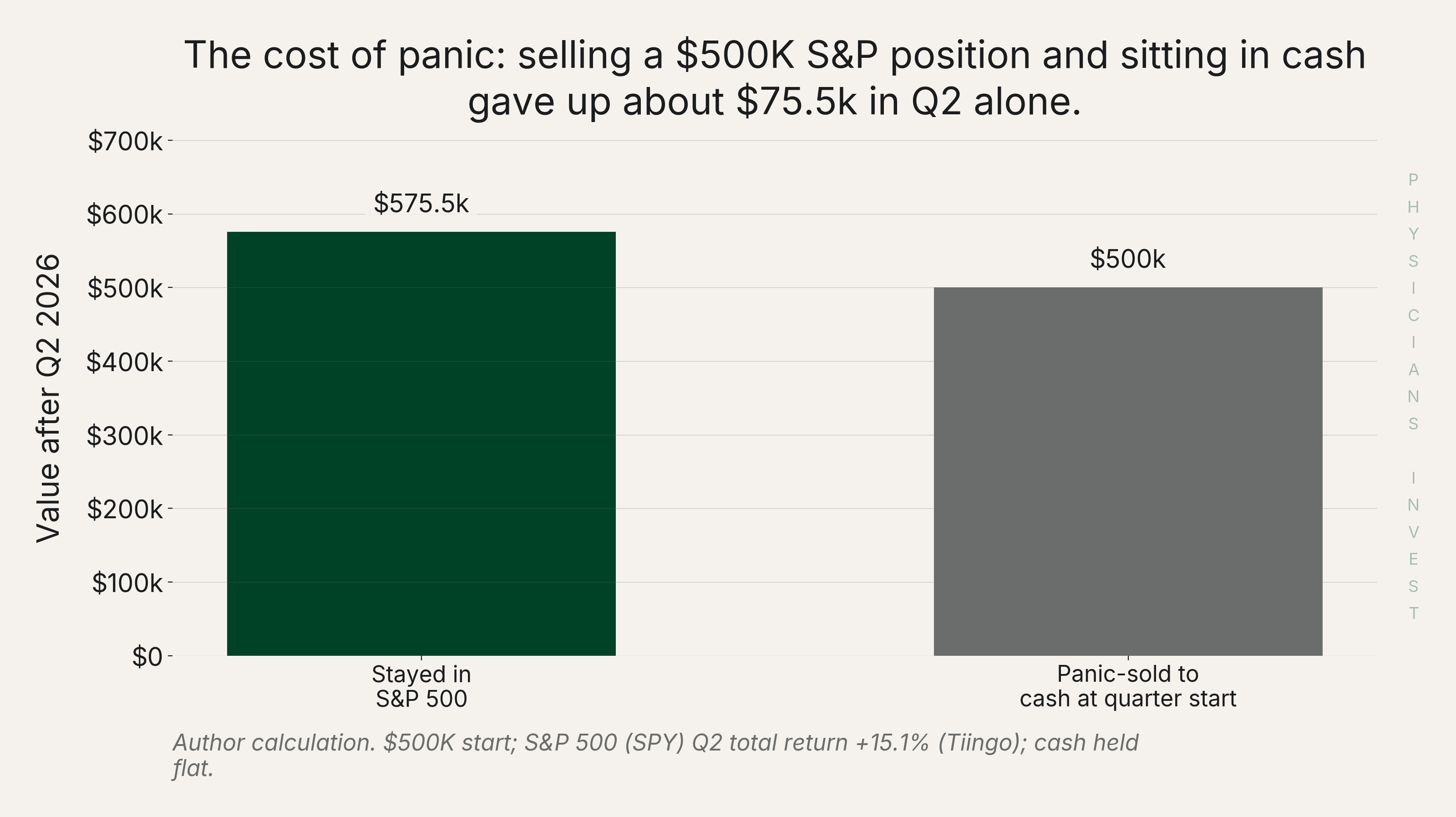 The cost of panic: selling to cash at quarter-start gave up about $75,500 in Q2