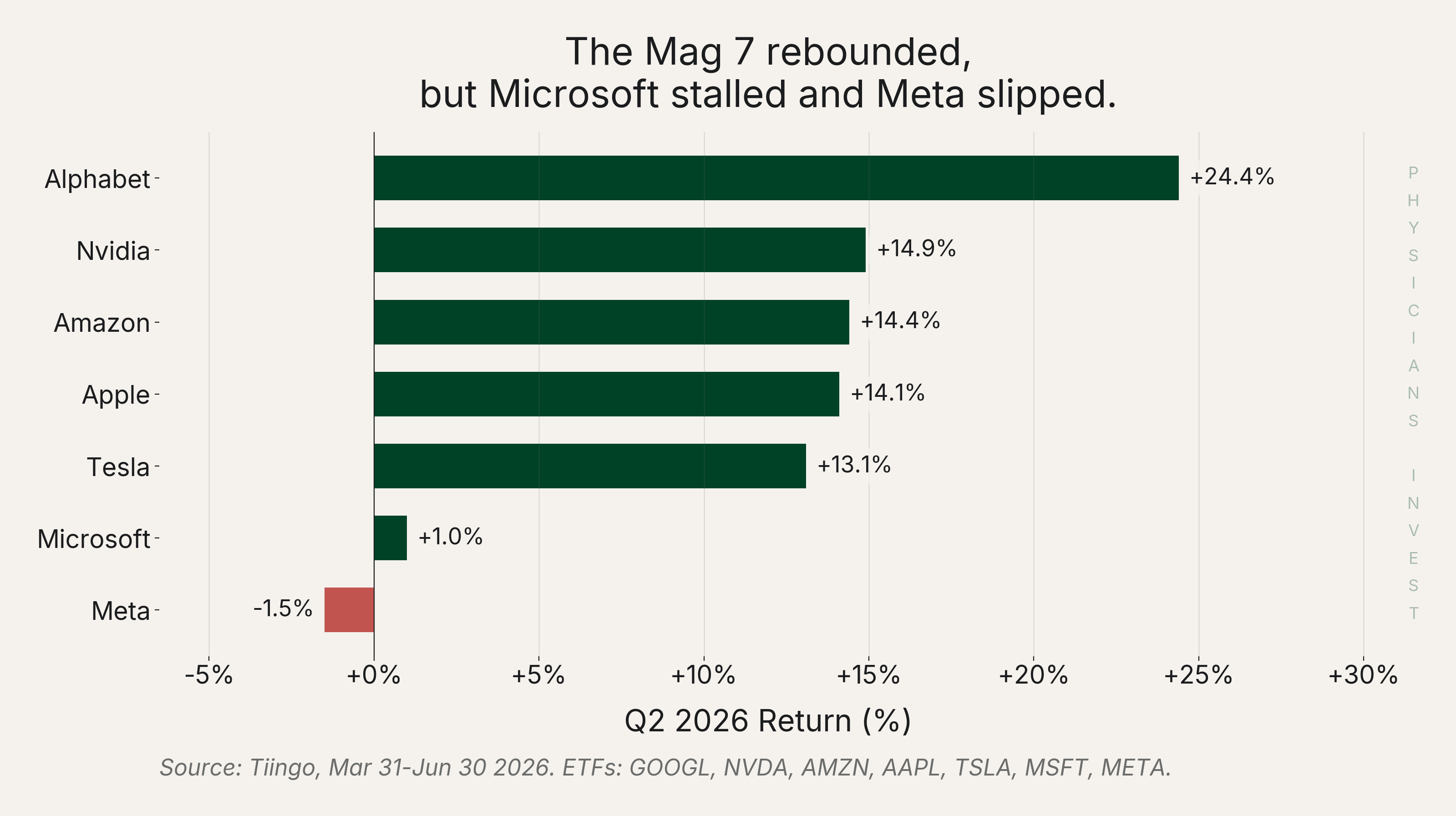 The Mag 7 rebounded, but Microsoft stalled and Meta slipped.