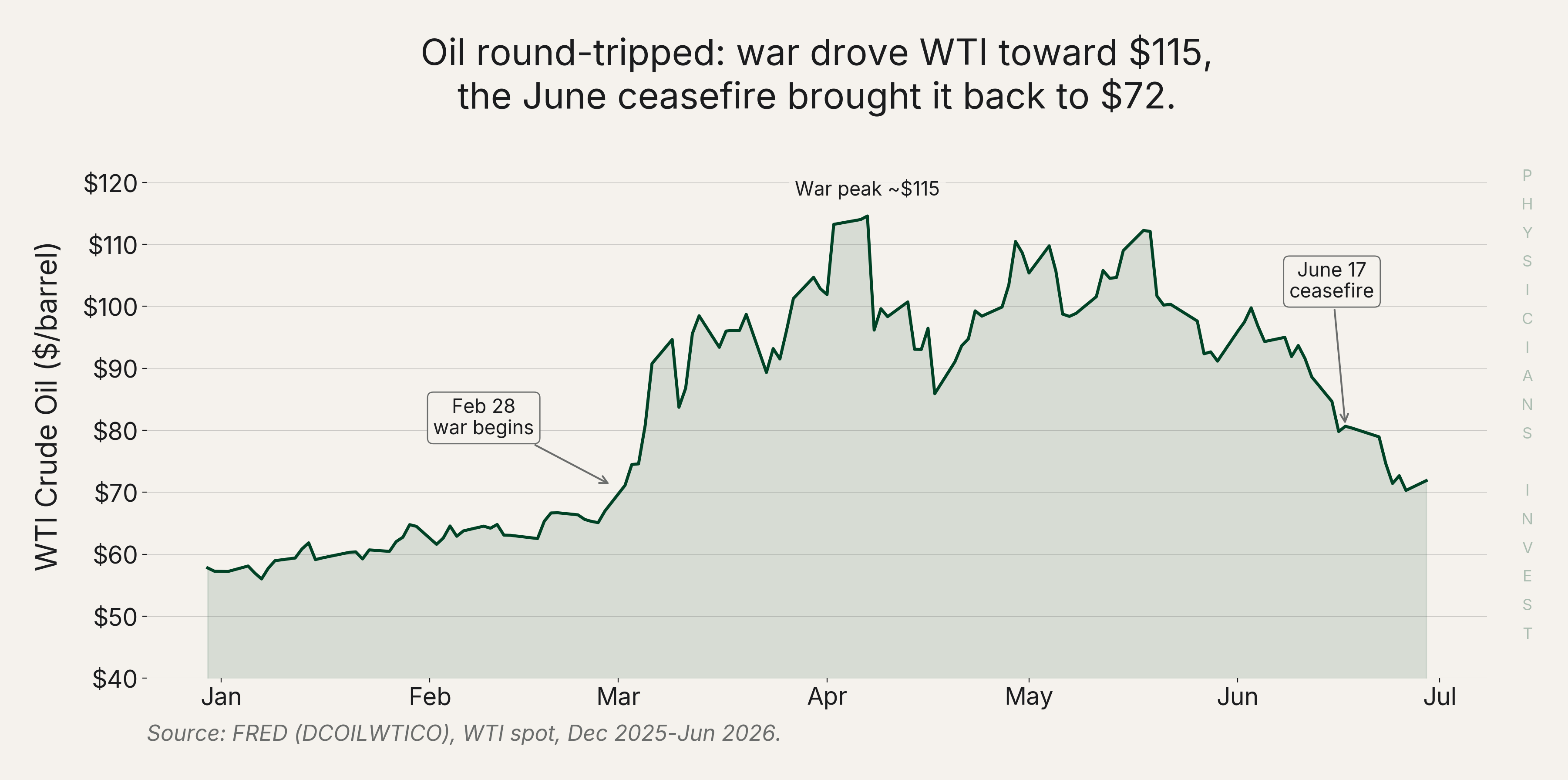 Oil round-tripped: war drove WTI toward $115, the June ceasefire brought it back to $72.
