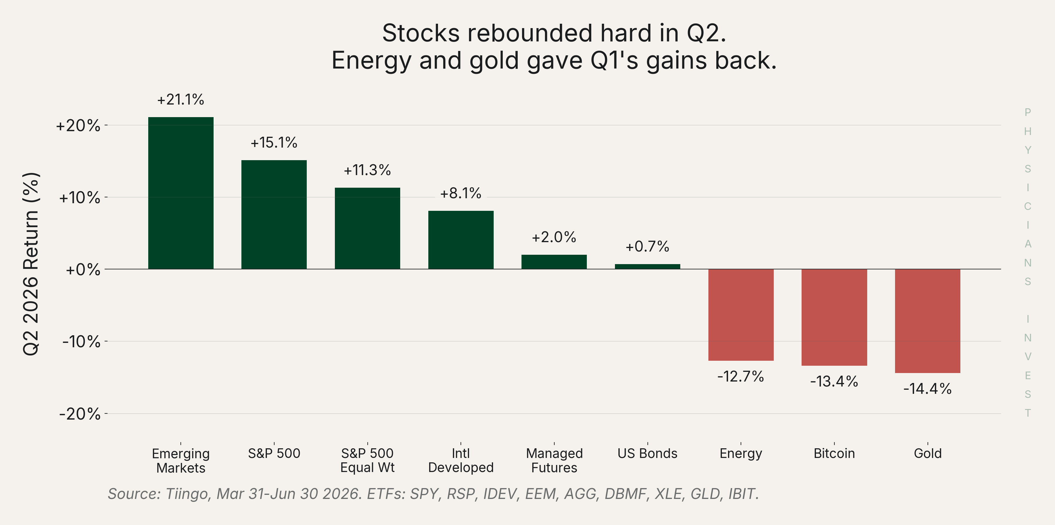 Stocks rebounded hard in Q2. Energy and gold gave Q1's gains back.