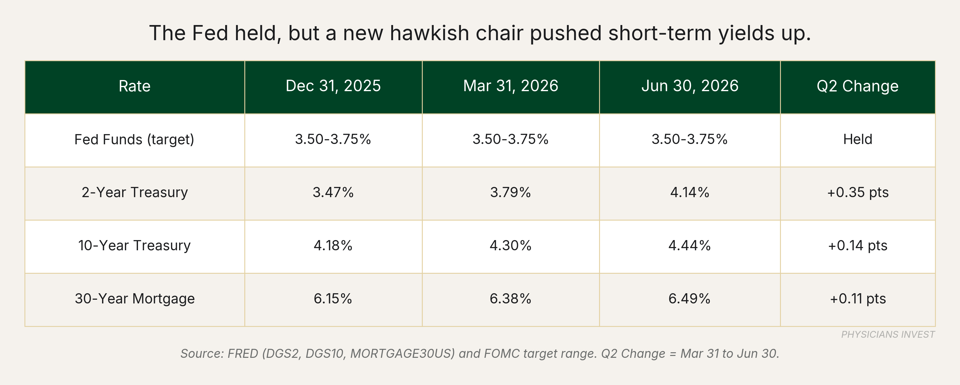 The Fed held, but a new hawkish chair pushed short-term yields up.