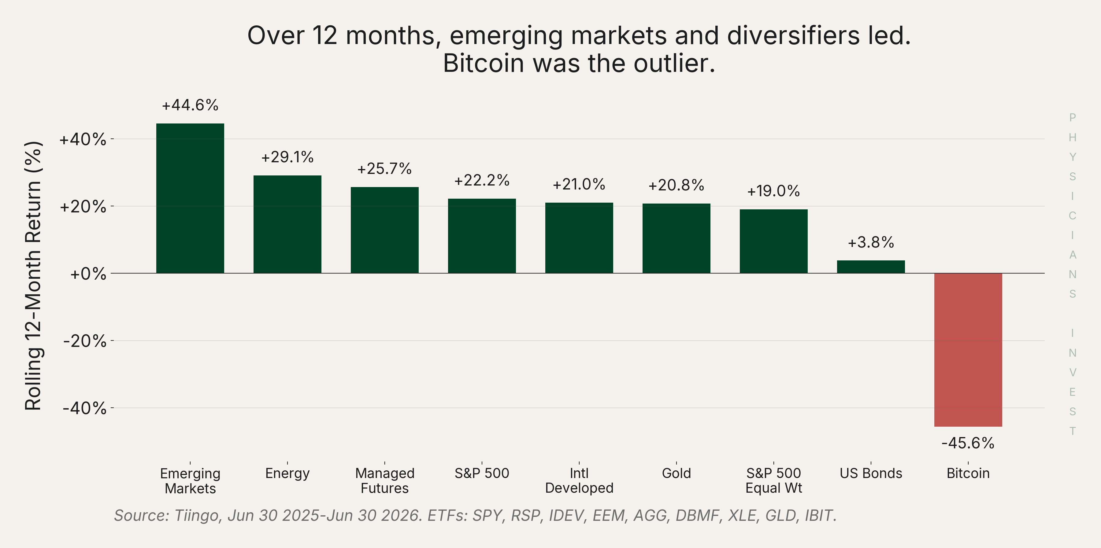 Over 12 months, emerging markets and diversifiers led. Bitcoin was the outlier.