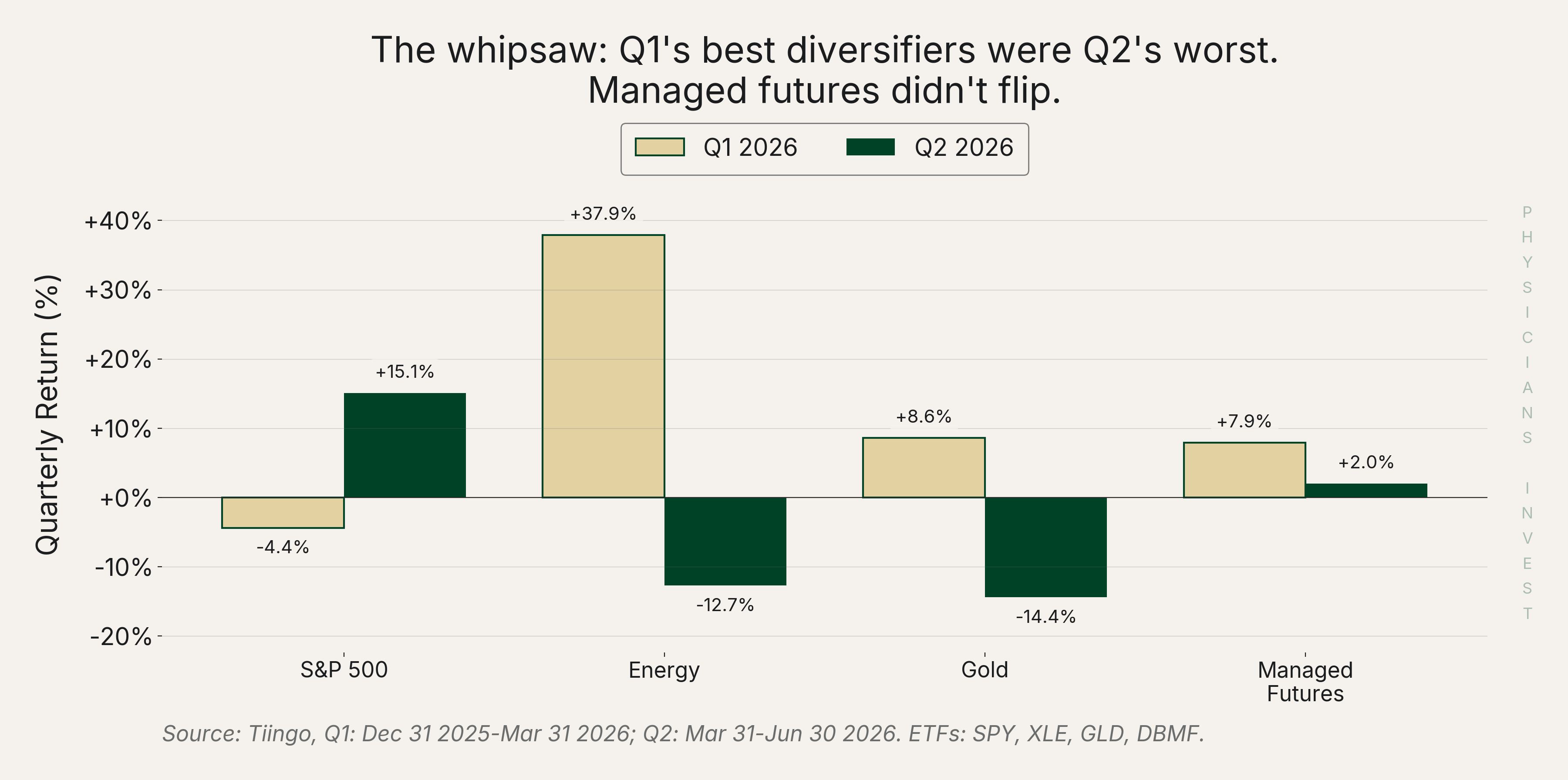 The whipsaw: Q1's best diversifiers were Q2's worst. Managed futures didn't flip.
