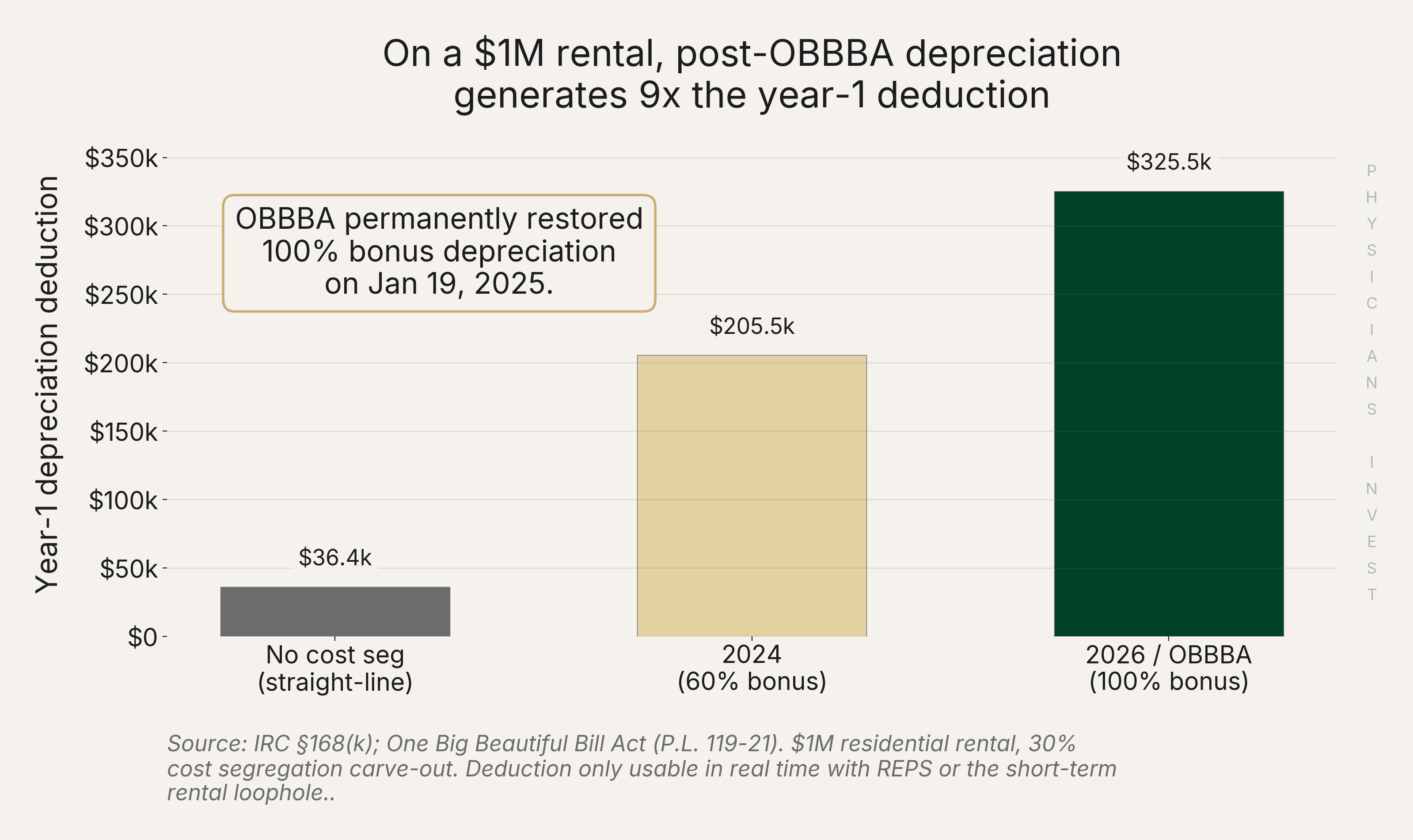 Year-1 depreciation comparison
