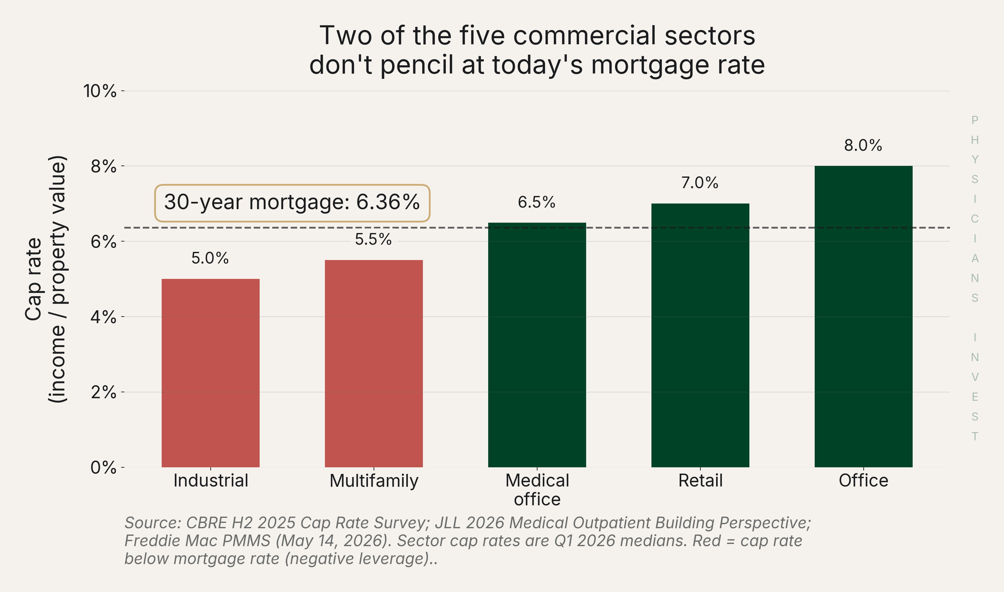 Cap rate vs mortgage rate by sector