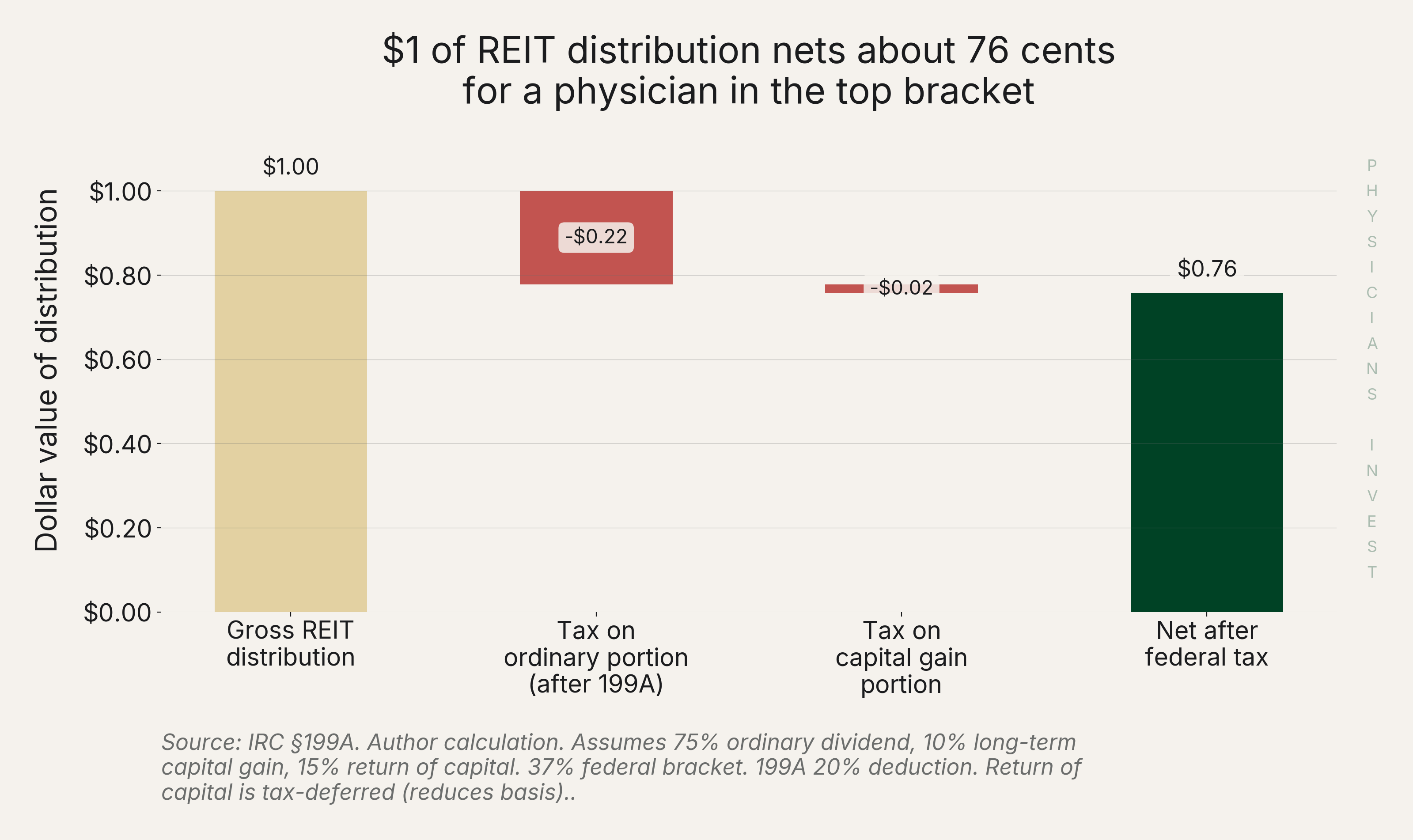 REIT tax waterfall