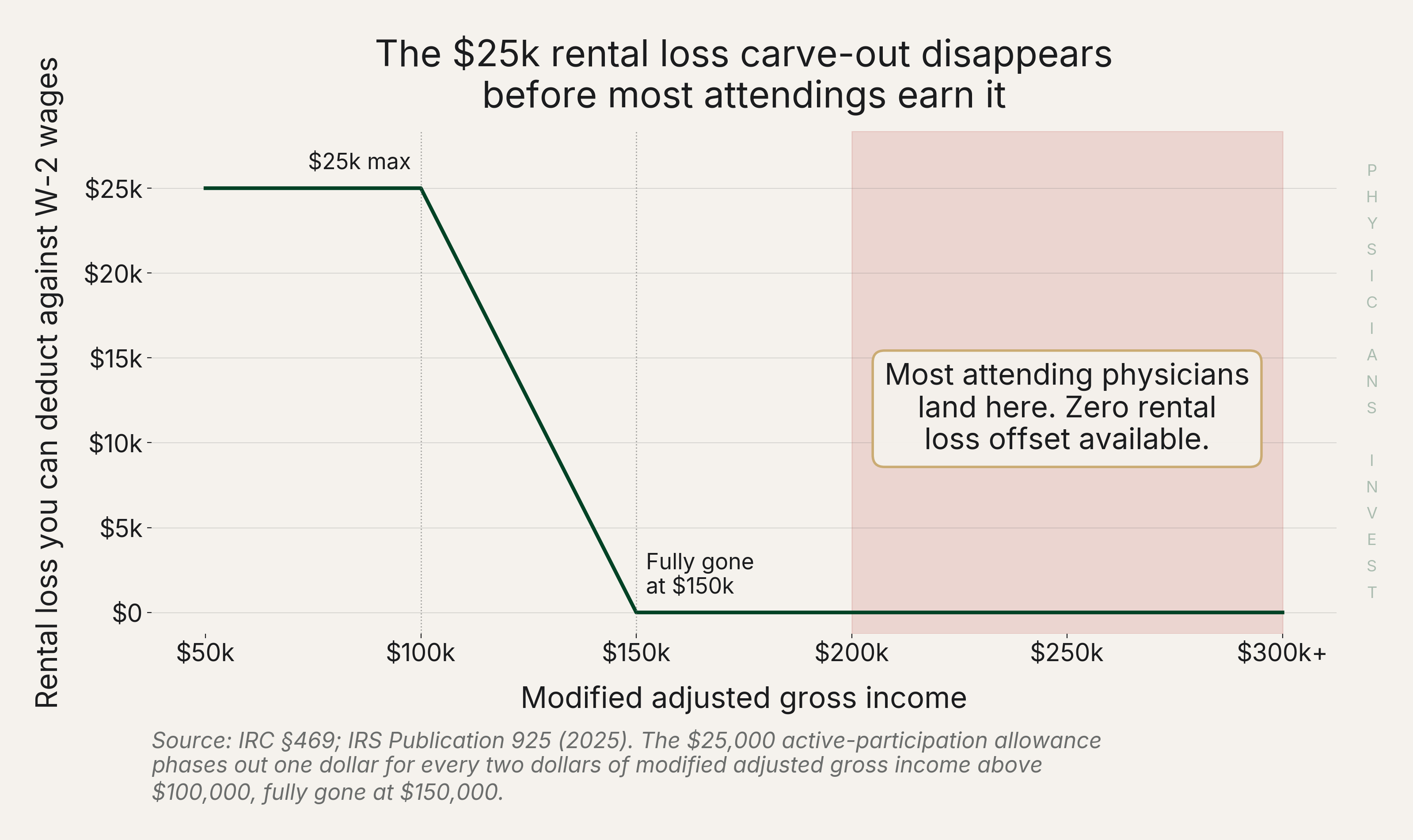 Rental loss phase-out