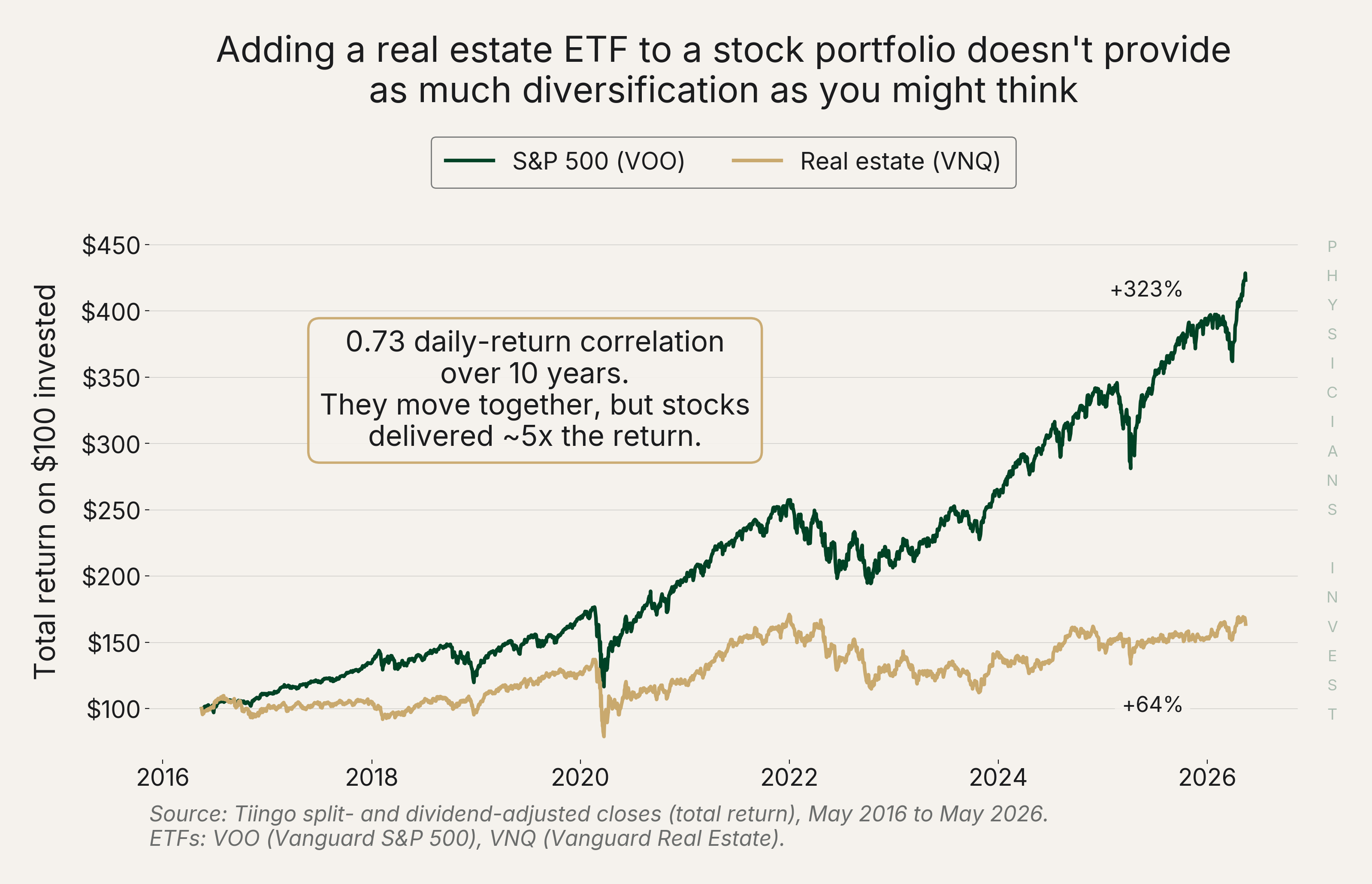 VNQ vs VOO 10-year correlation