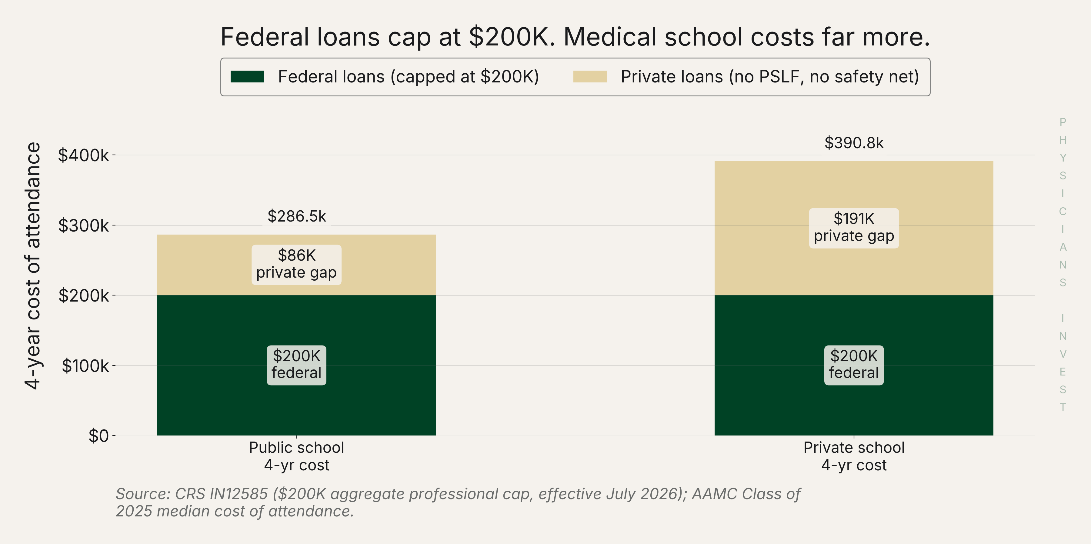 Federal loans cap at $200K. Medical school costs far more.