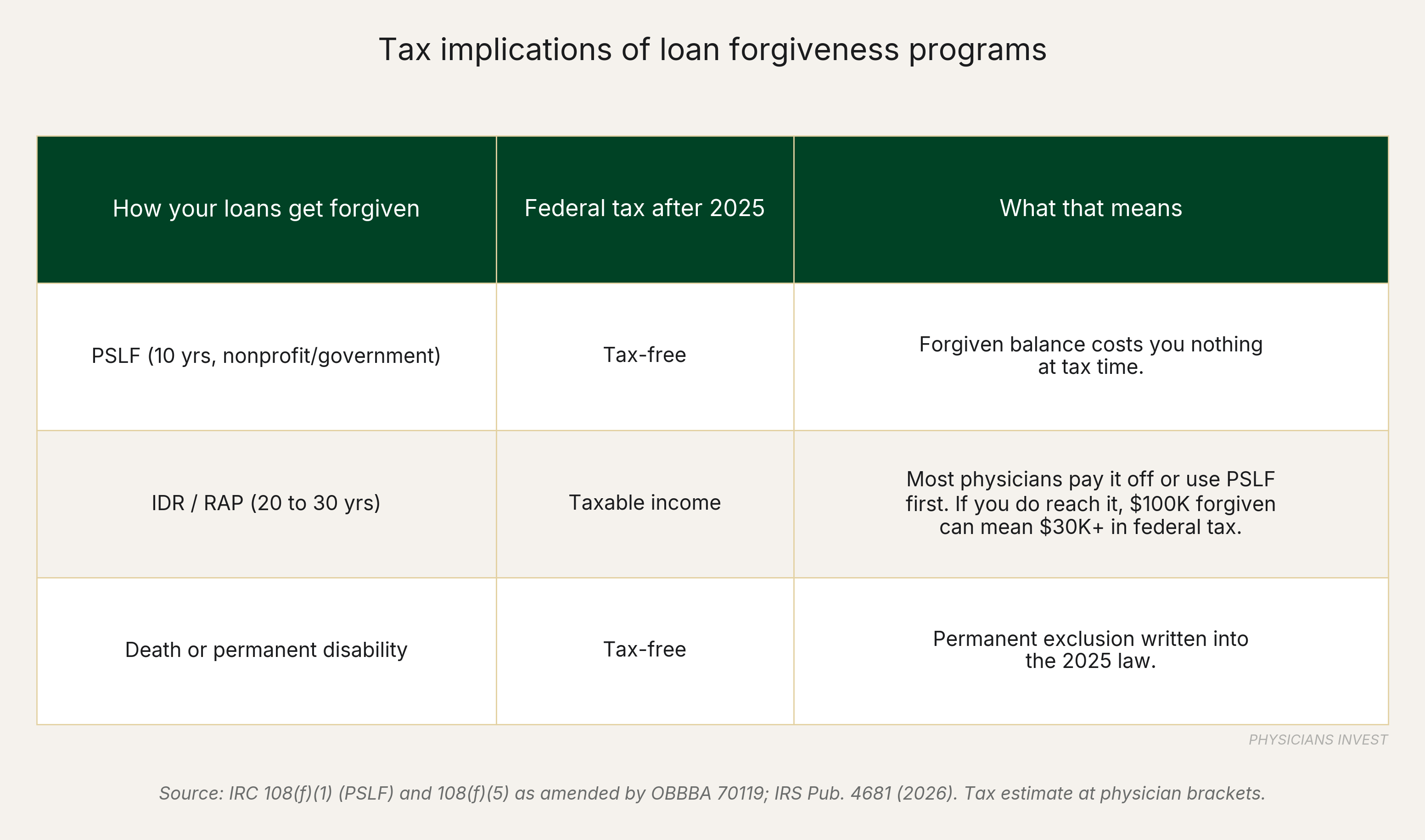 Tax implications of loan forgiveness programs