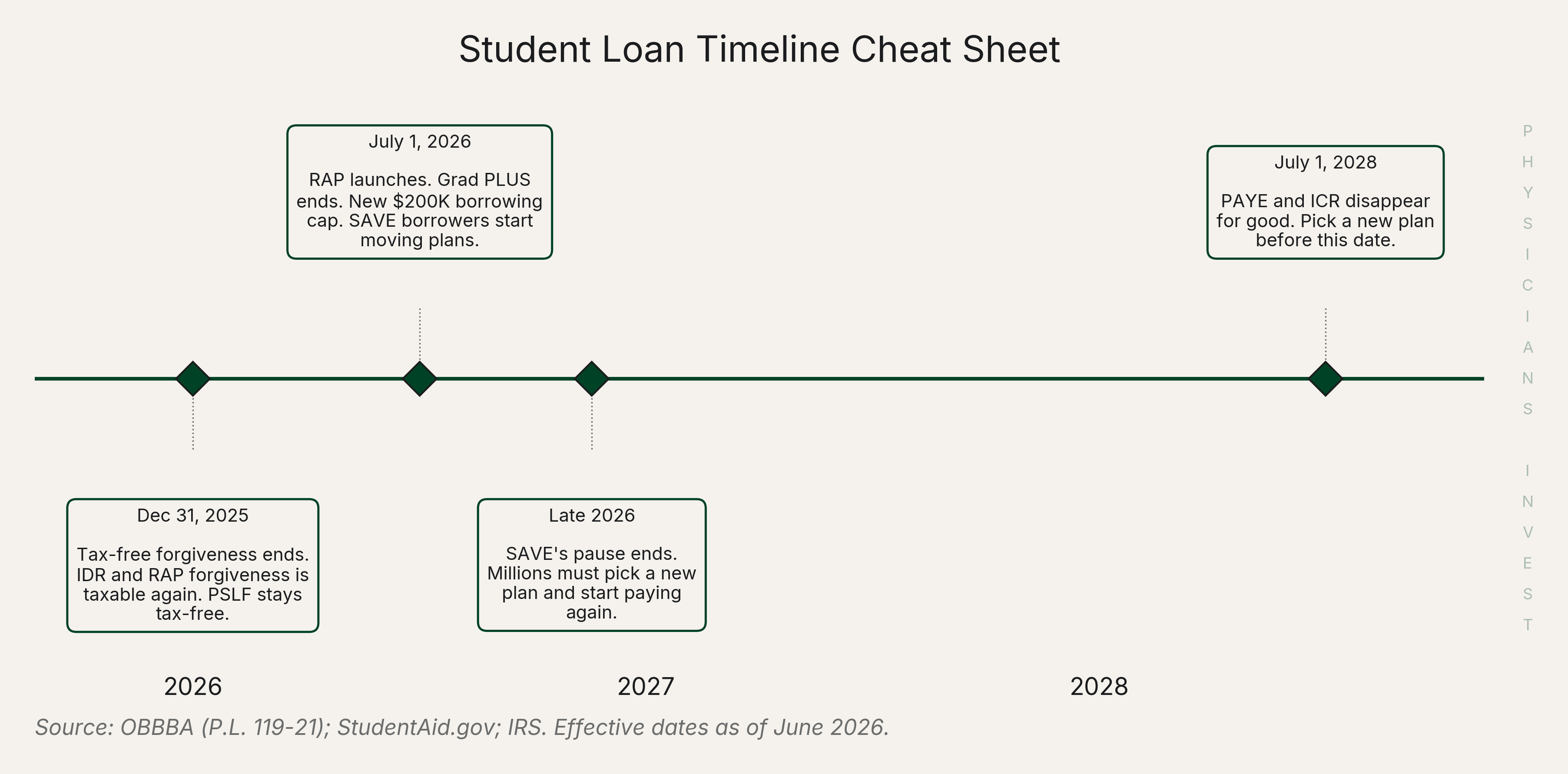 Student Loan Timeline Cheat Sheet