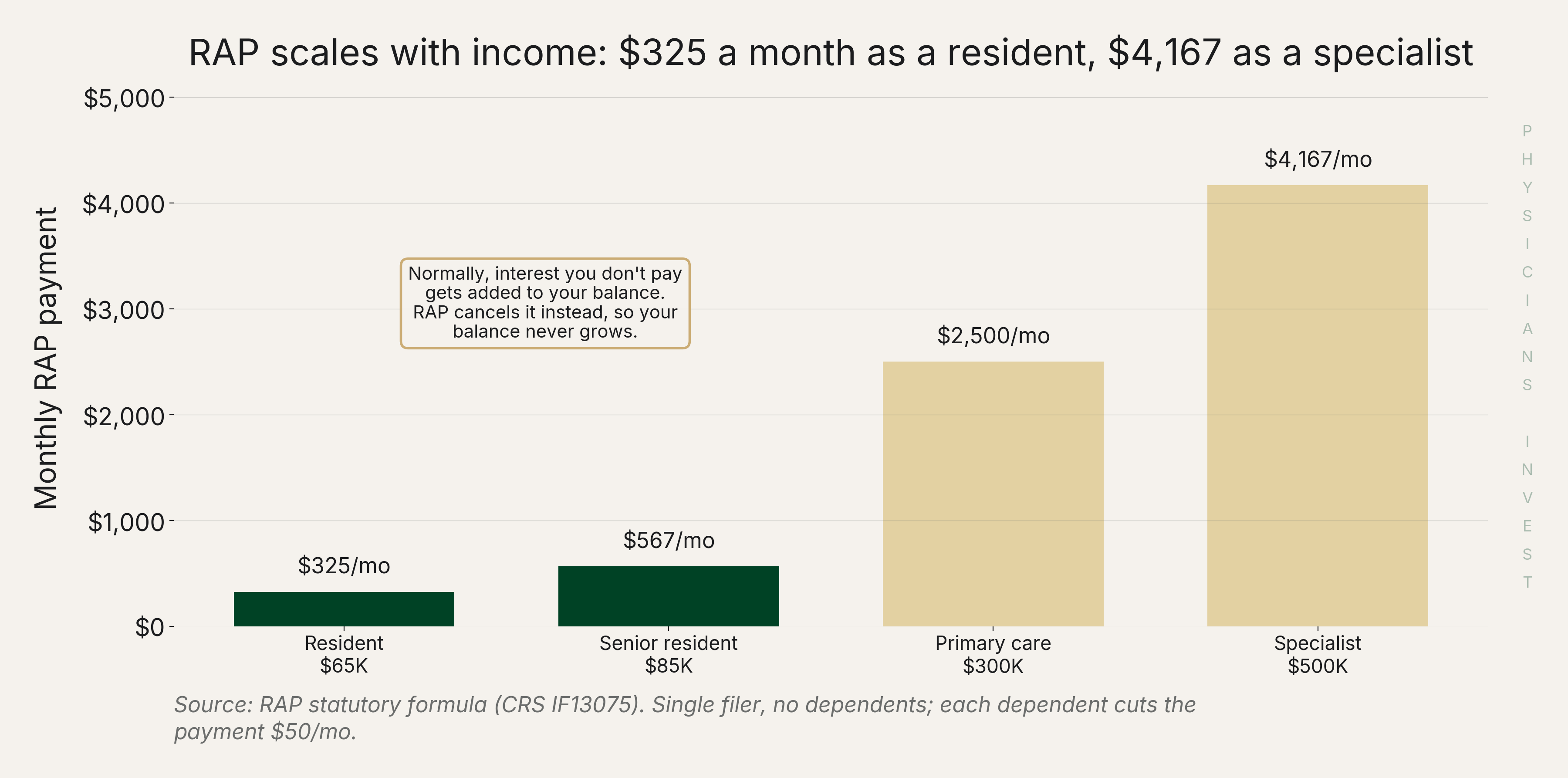 RAP scales with income