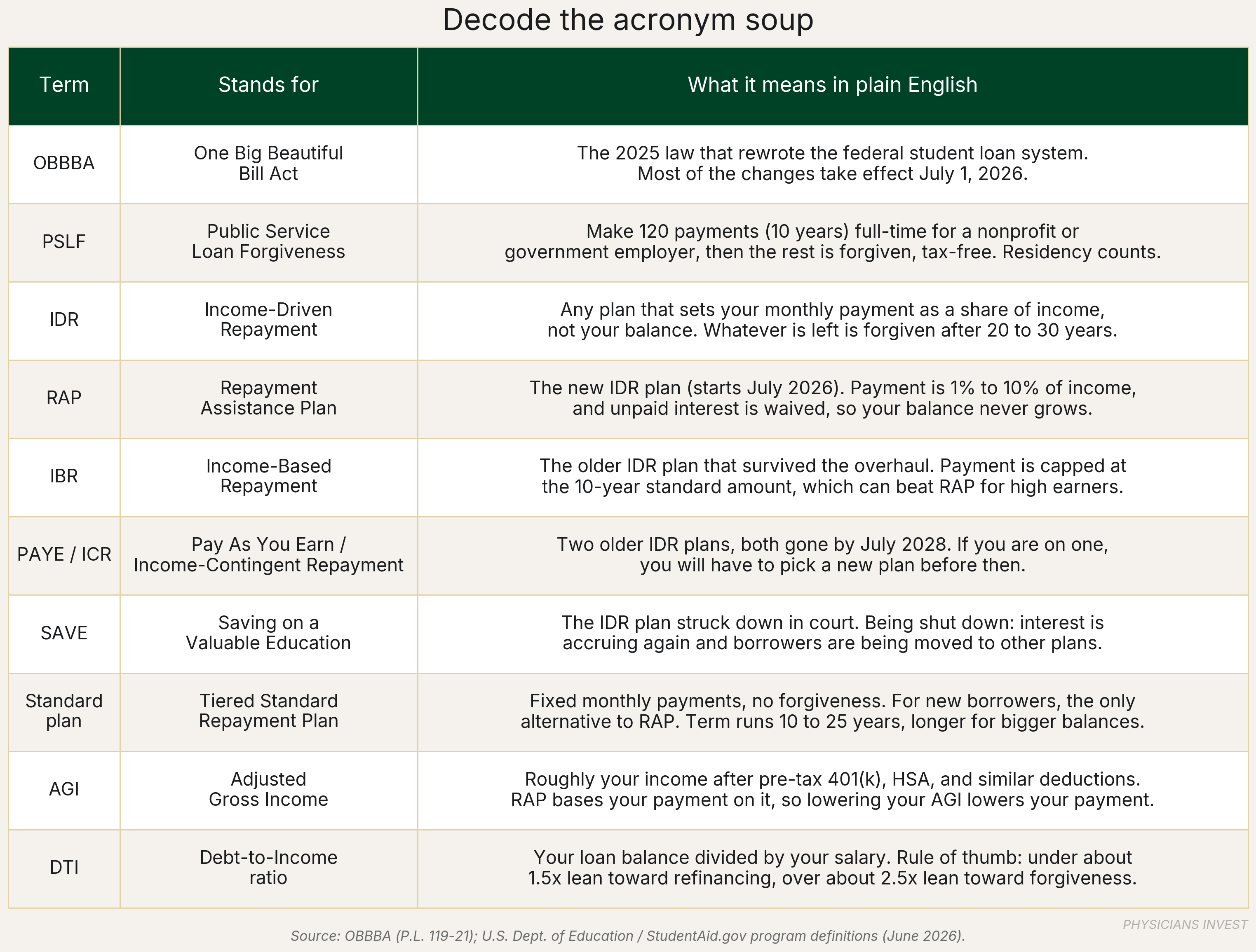 Decode the acronym soup