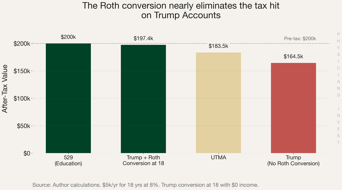 After-tax outcomes across four account types