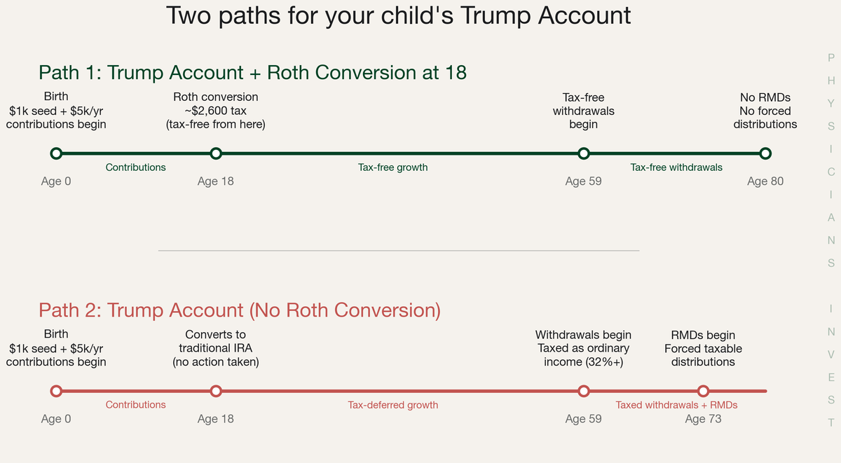 Dual timeline: Trump-to-Roth vs UTMA