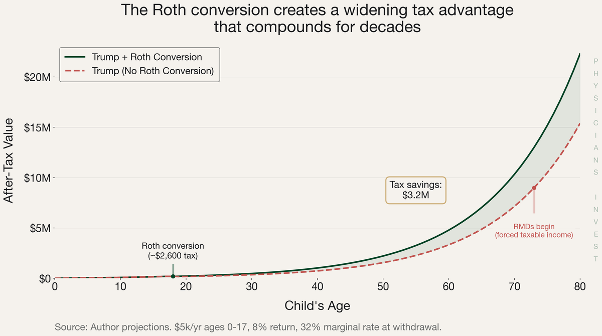 Roth conversion path vs traditional IRA over the long horizon