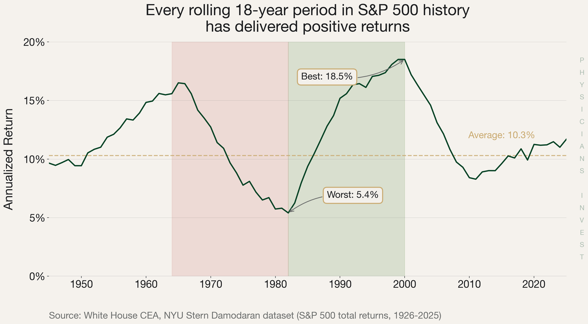 S&P 500 rolling 18-year returns