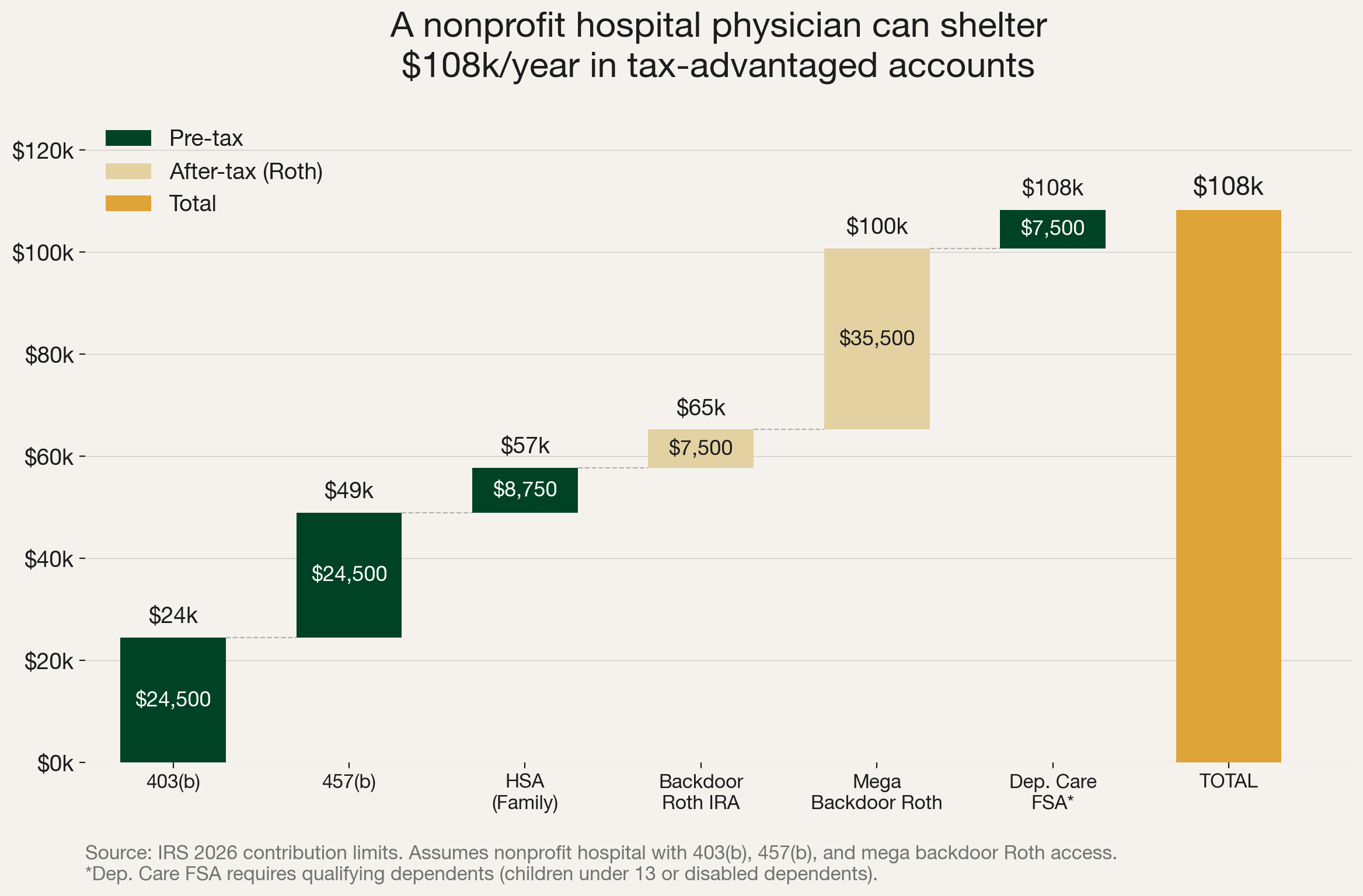 Tax-advantaged space available to a nonprofit hospital physician